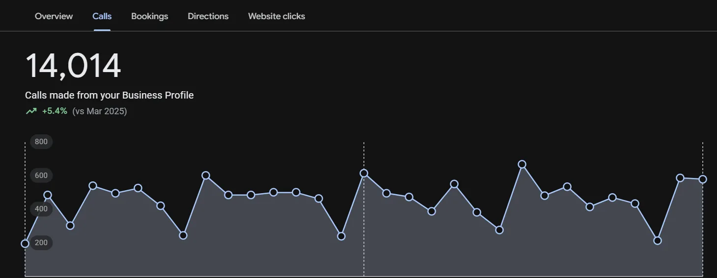 Google Business Profile: 14,014 calls, up 5.4%