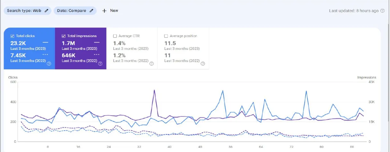 Google Search Console: 23.2K clicks and 1.7M impressions