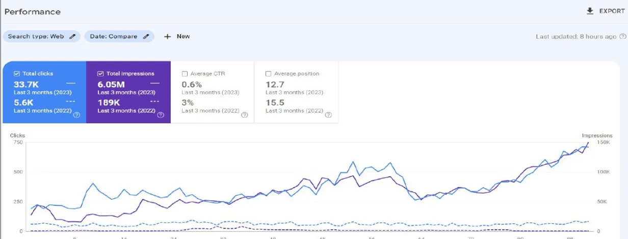 Google Search Console: 33.7K clicks and 6.05M impressions, 6x and 32x year over year