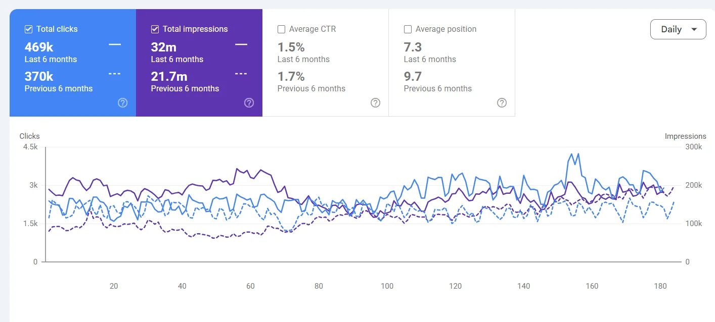 Google Search Console: 469K clicks and 32M impressions over 6 months