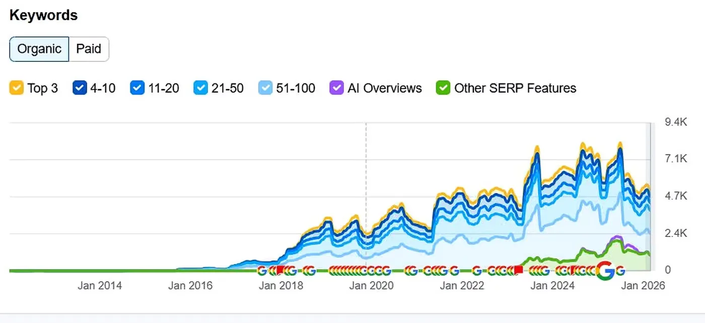Ahrefs organic keyword growth from near-zero to about 9,000 keywords over the engagement